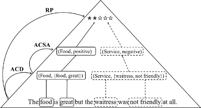 Figure 1 for Stars Are All You Need: A Distantly Supervised Pyramid Network for Document-Level End-to-End Sentiment Analysis