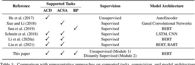 Figure 2 for Stars Are All You Need: A Distantly Supervised Pyramid Network for Document-Level End-to-End Sentiment Analysis