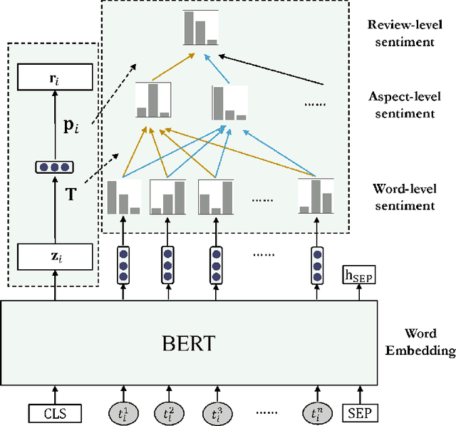 Figure 4 for Stars Are All You Need: A Distantly Supervised Pyramid Network for Document-Level End-to-End Sentiment Analysis