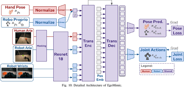 Figure 1 for EgoMimic: Scaling Imitation Learning via Egocentric Video