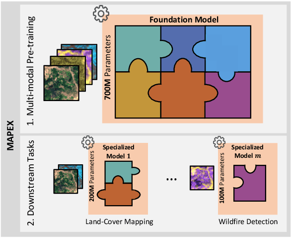 Figure 1 for MAPEX: Modality-Aware Pruning of Experts for Remote Sensing Foundation Models