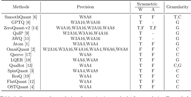Figure 3 for A Comprehensive Evaluation on Quantization Techniques for Large Language Models