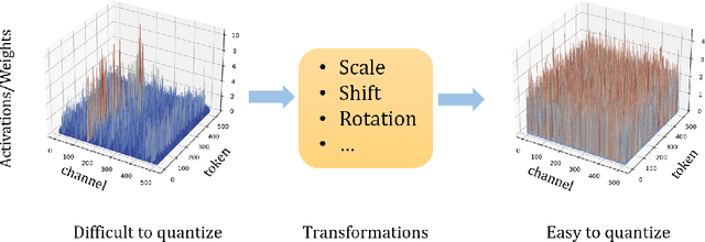 Figure 2 for A Comprehensive Evaluation on Quantization Techniques for Large Language Models