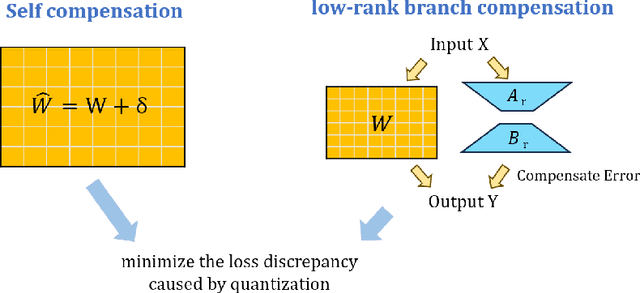 Figure 4 for A Comprehensive Evaluation on Quantization Techniques for Large Language Models