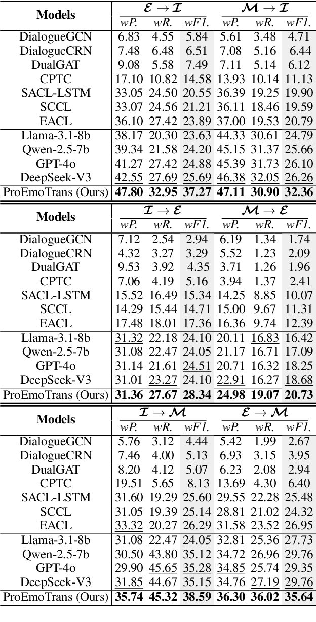 Figure 4 for Emotion Transfer with Enhanced Prototype for Unseen Emotion Recognition in Conversation