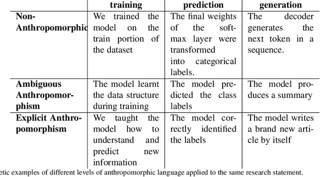 Figure 2 for Deanthropomorphising NLP: Can a Language Model Be Conscious?