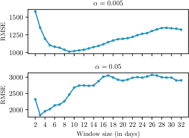 Figure 3 for Sliding-Window Signatures for Time Series: Application to Electricity Demand Forecasting