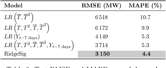 Figure 4 for Sliding-Window Signatures for Time Series: Application to Electricity Demand Forecasting