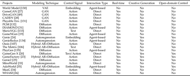 Figure 2 for A Survey of Interactive Generative Video