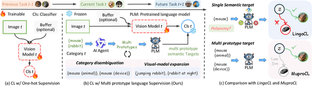 Figure 1 for Towards Robust Visual Continual Learning with Multi-Prototype Supervision