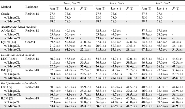 Figure 2 for Towards Robust Visual Continual Learning with Multi-Prototype Supervision