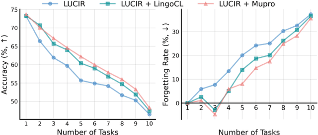 Figure 3 for Towards Robust Visual Continual Learning with Multi-Prototype Supervision