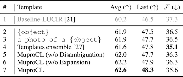 Figure 4 for Towards Robust Visual Continual Learning with Multi-Prototype Supervision