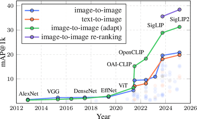 Figure 1 for ILIAS: Instance-Level Image retrieval At Scale