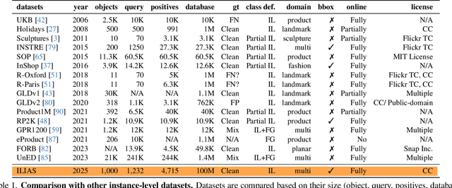 Figure 2 for ILIAS: Instance-Level Image retrieval At Scale