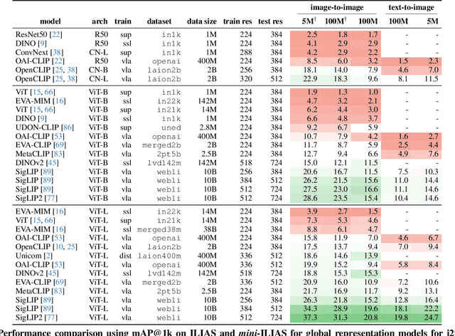 Figure 4 for ILIAS: Instance-Level Image retrieval At Scale