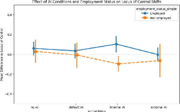 Figure 3 for Large Language Model Use Impact Locus of Control