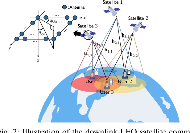 Figure 2 for Space-Time Beamforming for LEO Satellite Communications