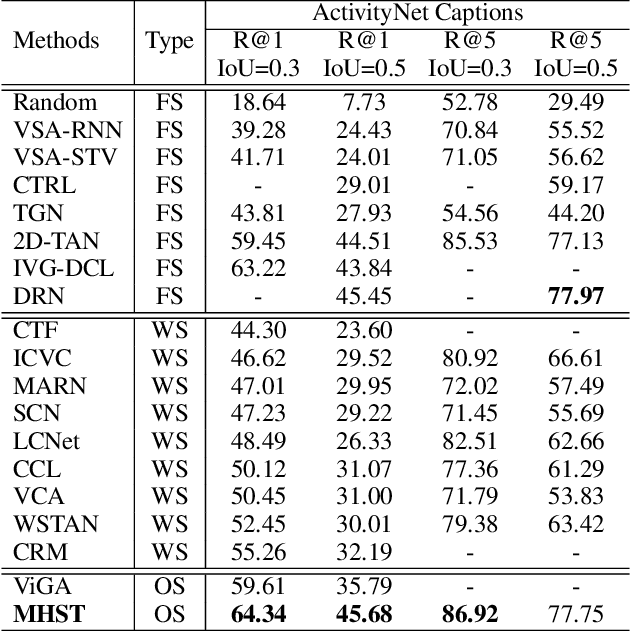 Figure 2 for Hypotheses Tree Building for One-Shot Temporal Sentence Localization