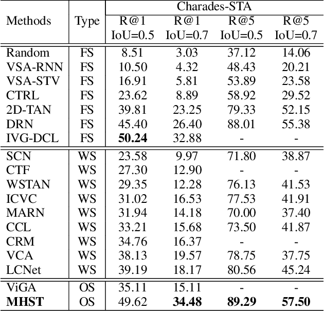 Figure 4 for Hypotheses Tree Building for One-Shot Temporal Sentence Localization
