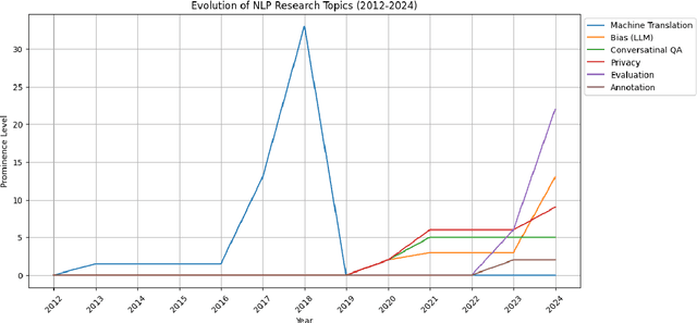 Figure 4 for FutureGen: LLM-RAG Approach to Generate the Future Work of Scientific Article