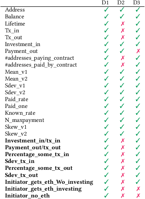 Figure 1 for Sharpening Ponzi Schemes Detection on Ethereum with Machine Learning