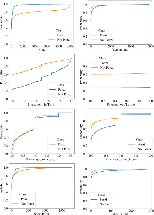 Figure 2 for Sharpening Ponzi Schemes Detection on Ethereum with Machine Learning