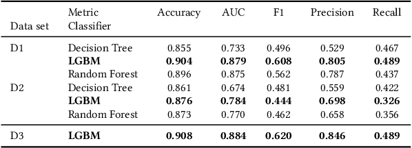 Figure 3 for Sharpening Ponzi Schemes Detection on Ethereum with Machine Learning