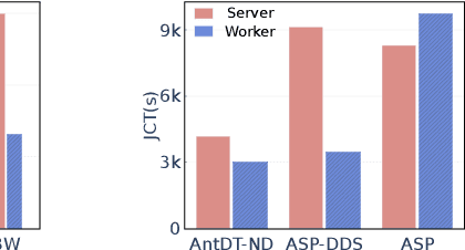 Figure 2 for AntDT: A Self-Adaptive Distributed Training Framework for Leader and Straggler Nodes
