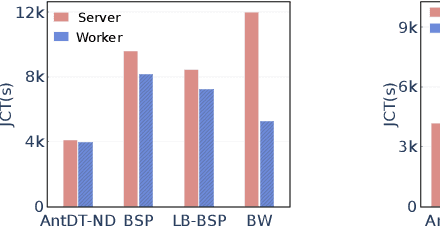 Figure 3 for AntDT: A Self-Adaptive Distributed Training Framework for Leader and Straggler Nodes