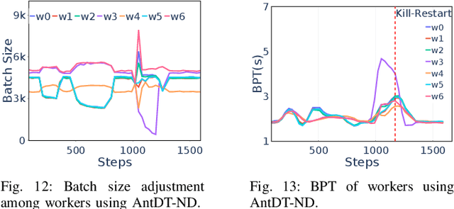Figure 4 for AntDT: A Self-Adaptive Distributed Training Framework for Leader and Straggler Nodes