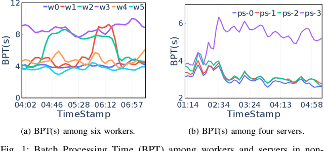 Figure 1 for AntDT: A Self-Adaptive Distributed Training Framework for Leader and Straggler Nodes