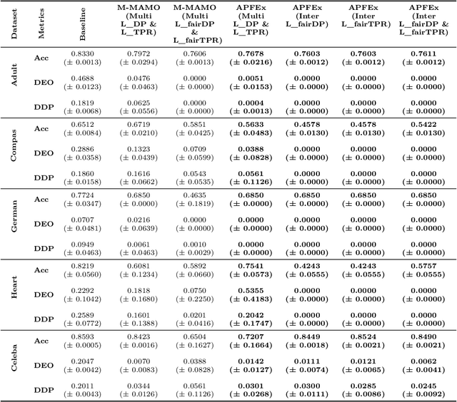Figure 3 for APFEx: Adaptive Pareto Front Explorer for Intersectional Fairness