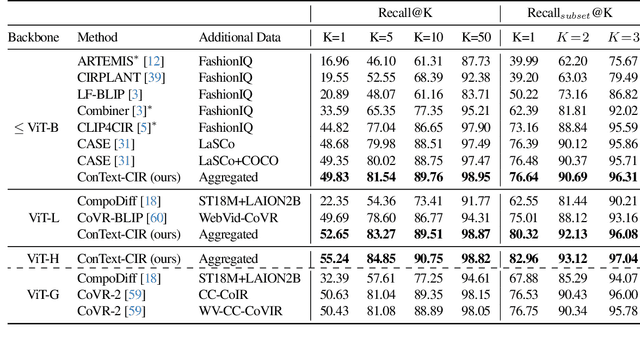 Figure 2 for ConText-CIR: Learning from Concepts in Text for Composed Image Retrieval