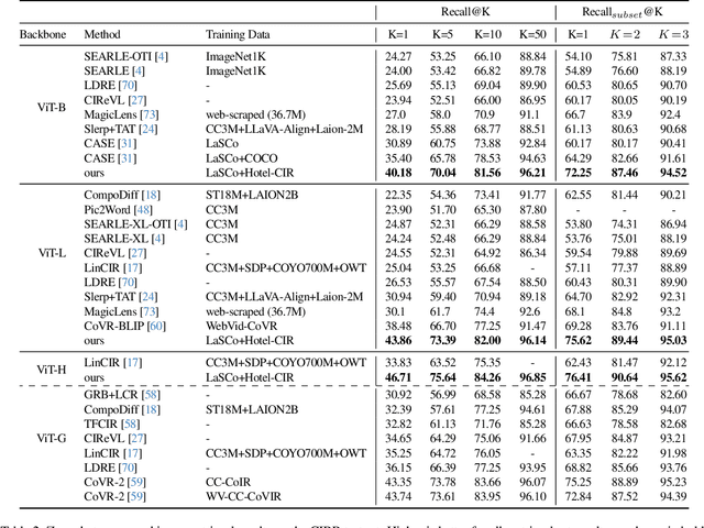 Figure 4 for ConText-CIR: Learning from Concepts in Text for Composed Image Retrieval