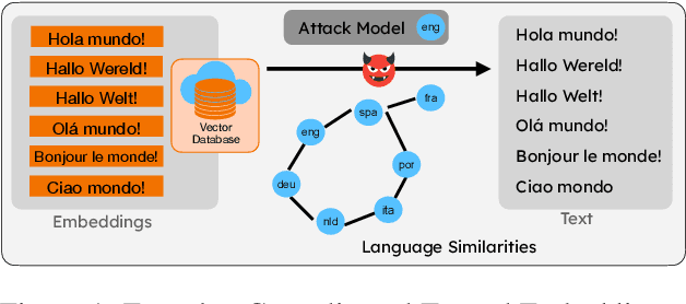 Figure 1 for LAGO: Few-shot Crosslingual Embedding Inversion Attacks via Language Similarity-Aware Graph Optimization