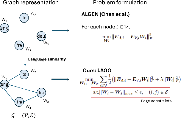 Figure 3 for LAGO: Few-shot Crosslingual Embedding Inversion Attacks via Language Similarity-Aware Graph Optimization