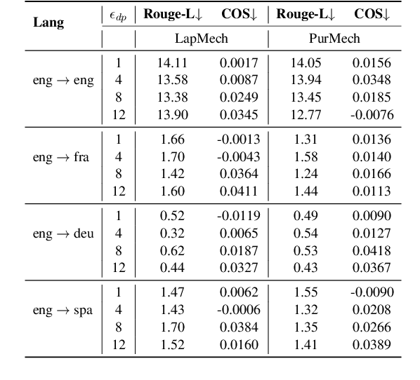 Figure 4 for LAGO: Few-shot Crosslingual Embedding Inversion Attacks via Language Similarity-Aware Graph Optimization