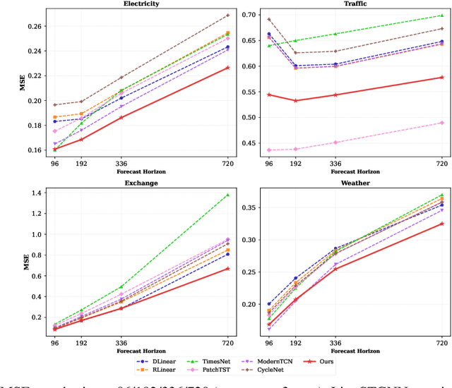 Figure 4 for A lightweight Spatial-Temporal Graph Neural Network for Long-term Time Series Forecasting