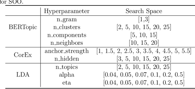 Figure 2 for Navigating Public Sentiment in the Circular Economy through Topic Modelling and Hyperparameter Optimisation