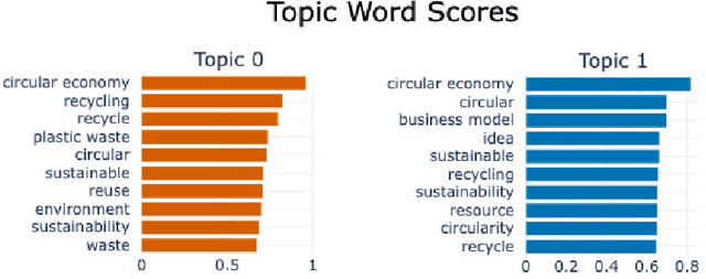 Figure 3 for Navigating Public Sentiment in the Circular Economy through Topic Modelling and Hyperparameter Optimisation