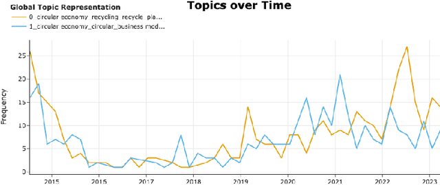 Figure 4 for Navigating Public Sentiment in the Circular Economy through Topic Modelling and Hyperparameter Optimisation