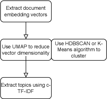 Figure 1 for Navigating Public Sentiment in the Circular Economy through Topic Modelling and Hyperparameter Optimisation