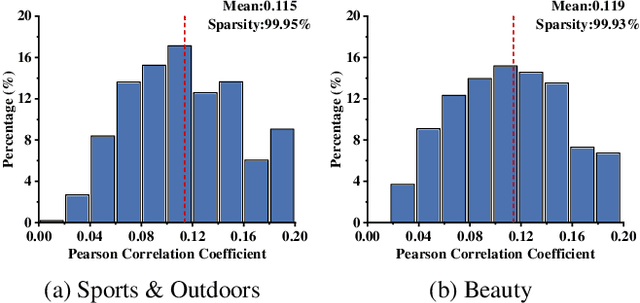 Figure 1 for Exploiting Inter-Session Information with Frequency-enhanced Dual-Path Networks for Sequential Recommendation