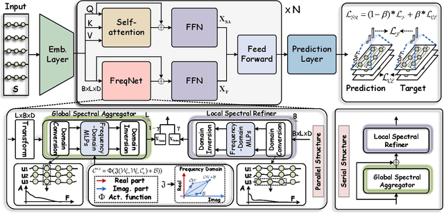 Figure 3 for Exploiting Inter-Session Information with Frequency-enhanced Dual-Path Networks for Sequential Recommendation