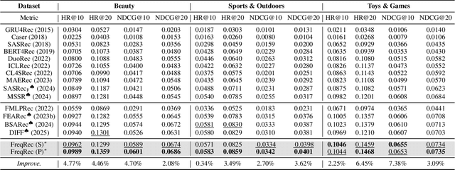 Figure 2 for Exploiting Inter-Session Information with Frequency-enhanced Dual-Path Networks for Sequential Recommendation