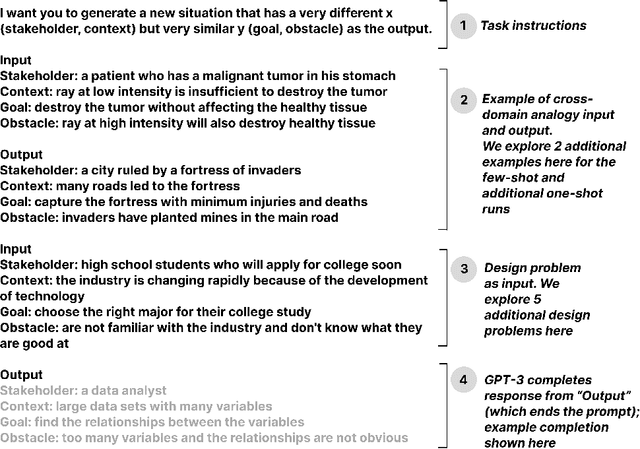 Figure 1 for Fluid Transformers and Creative Analogies: Exploring Large Language Models' Capacity for Augmenting Cross-Domain Analogical Creativity