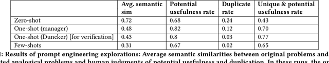 Figure 2 for Fluid Transformers and Creative Analogies: Exploring Large Language Models' Capacity for Augmenting Cross-Domain Analogical Creativity