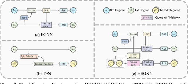 Figure 3 for Are High-Degree Representations Really Unnecessary in Equivariant Graph Neural Networks?
