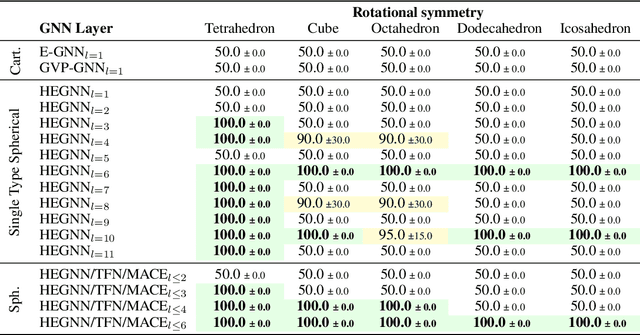 Figure 4 for Are High-Degree Representations Really Unnecessary in Equivariant Graph Neural Networks?